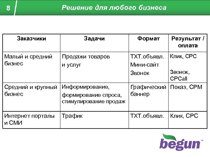 Решение для любого бизнеса 8 Заказчики Малый и средний бизнес Задачи Продажи товаров и