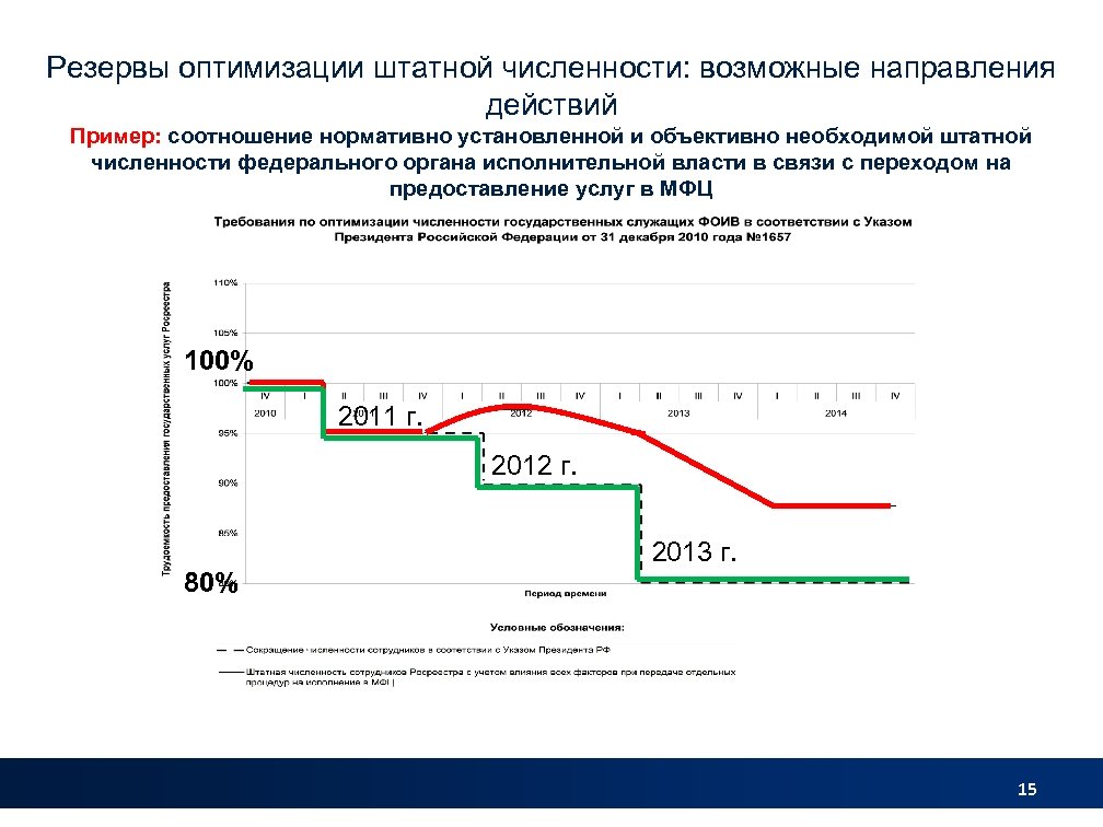 Резервы оптимизации штатной численности: возможные направления действий Пример: соотношение нормативно установленной и объективно необходимой
