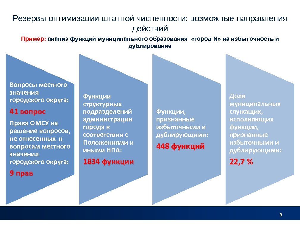 Программы гранты и конкурсы по формированию ресурсов для решения вопросов местного значения