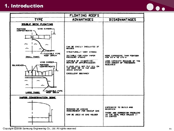 1. Introduction Copyright ⓒ 2009 Samsung Engineering Co. , Ltd. All rights reserved 11