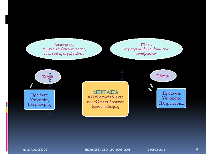 Απαιτήσεις, συμπεριλαμβανομένης της νομοθεσίας εργαζομένων Δ Στόχοι ε δ ο Προϊόντα μ Υπηρεσίες έ
