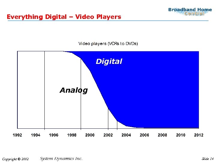 Everything Digital – Video Players Digital Analog Copyright © 2002 Slide 14 