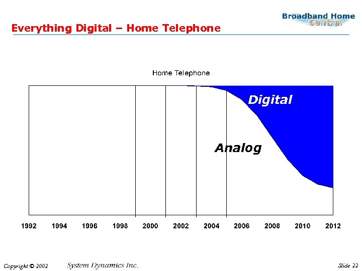Everything Digital – Home Telephone Digital Analog Copyright © 2002 Slide 22 