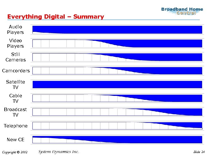Everything Digital – Summary Audio Players Video Players Still Cameras Camcorders Satellite TV Cable