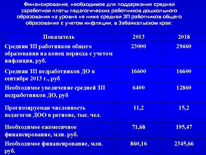 Финансирование, необходимое для поддержания средней заработной платы педагогических работников дошкольного образования на уровне не