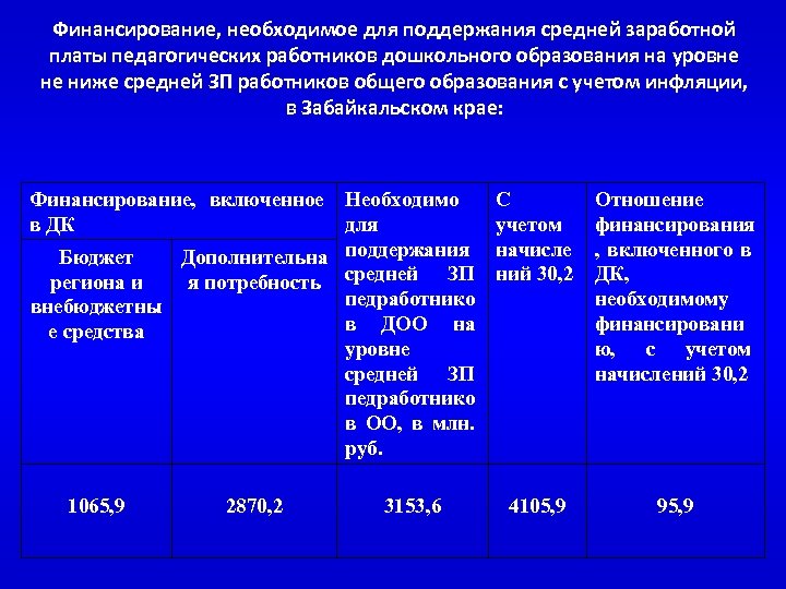 Финансирование, необходимое для поддержания средней заработной платы педагогических работников дошкольного образования на уровне не