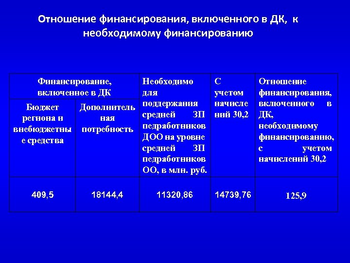 Отношение финансирования, включенного в ДК, к необходимому финансированию Финансирование, включенное в ДК Необходимо для