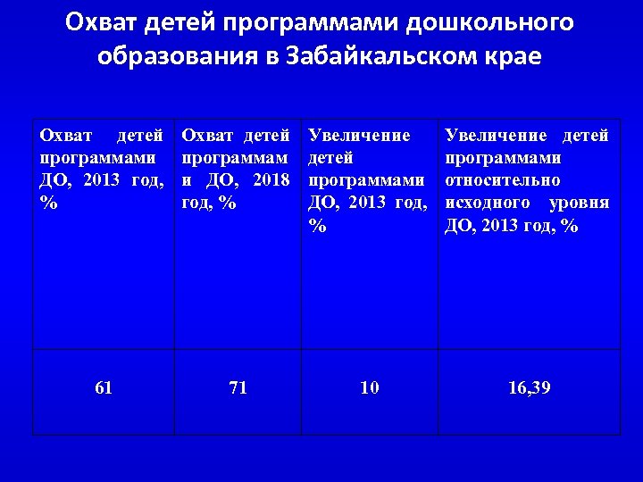 Охват детей программами дошкольного образования в Забайкальском крае Охват детей программами ДО, 2013 год,