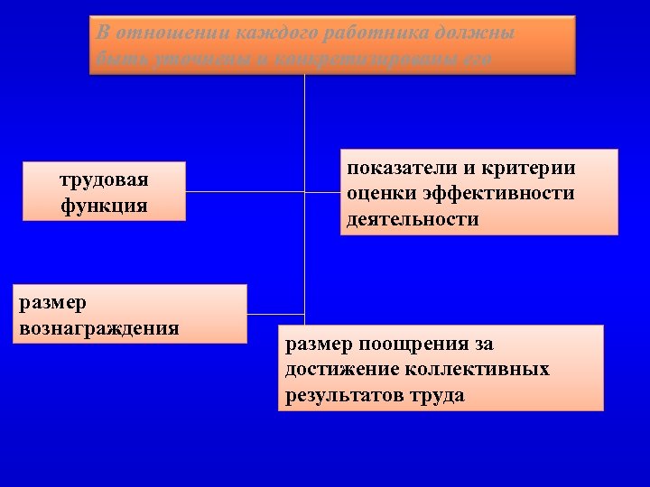 В отношении каждого работника должны быть уточнены и конкретизированы его трудовая функция размер вознаграждения