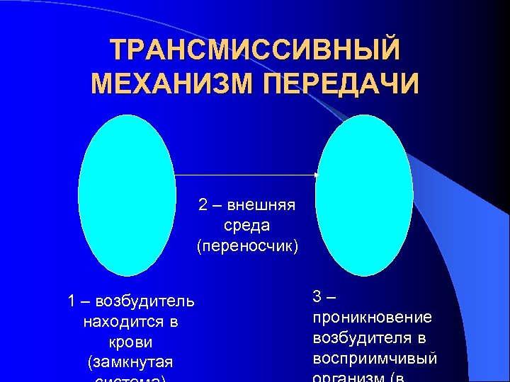 ТРАНСМИССИВНЫЙ МЕХАНИЗМ ПЕРЕДАЧИ 2 – внешняя среда (переносчик) 1 – возбудитель находится в крови