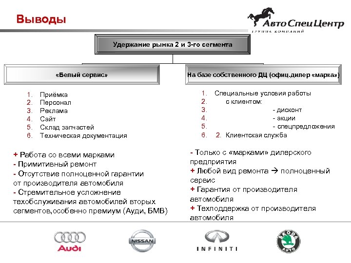 Выводы Удержание рынка 2 и 3 -го сегмента «Белый сервис» 1. 2. 3. 4.