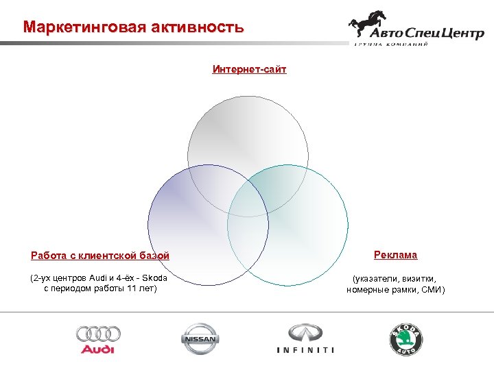 Маркетинговая активность Интернет-сайт Работа с клиентской базой Реклама (2 -ух центров Audi и 4