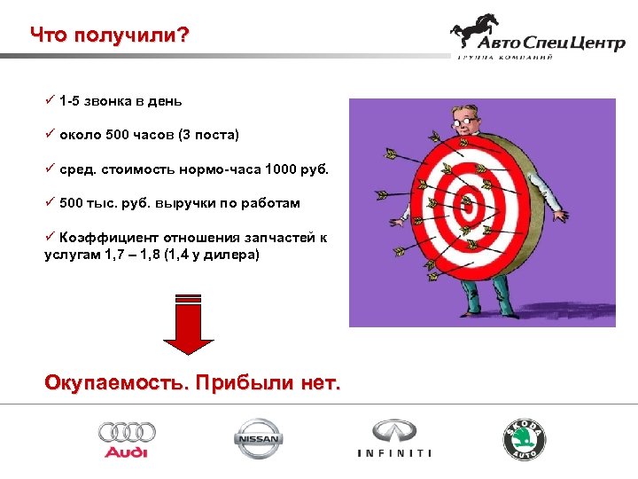 Что получили? ü 1 -5 звонка в день ü около 500 часов (3 поста)