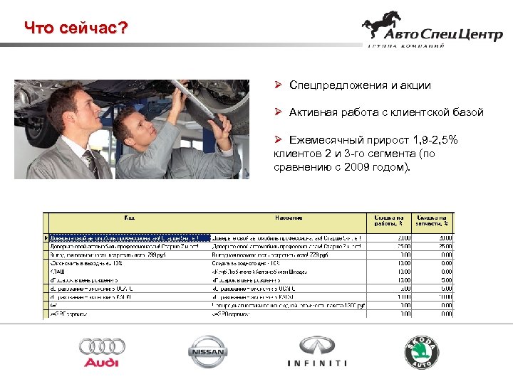 Что сейчас? Ø Спецпредложения и акции Ø Активная работа с клиентской базой Ø Ежемесячный