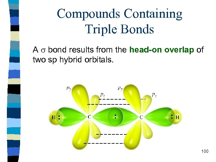 Compounds Containing Triple Bonds A bond results from the head-on overlap of two sp