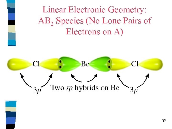 Linear Electronic Geometry: AB 2 Species (No Lone Pairs of Electrons on A) 35