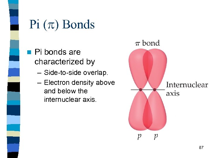 Pi ( ) Bonds n Pi bonds are characterized by – Side-to-side overlap. –