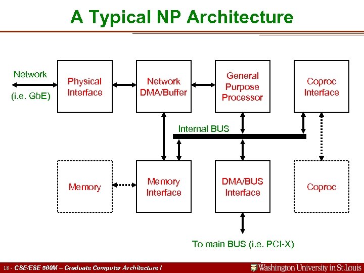 A Typical NP Architecture Network (i. e. Gb. E) Physical Interface Network DMA/Buffer General