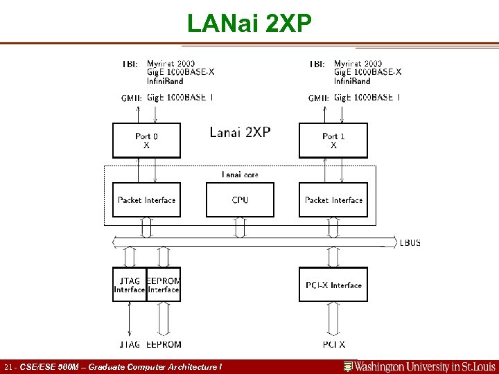 LANai 2 XP 21 - CSE/ESE 560 M – Graduate Computer Architecture I 