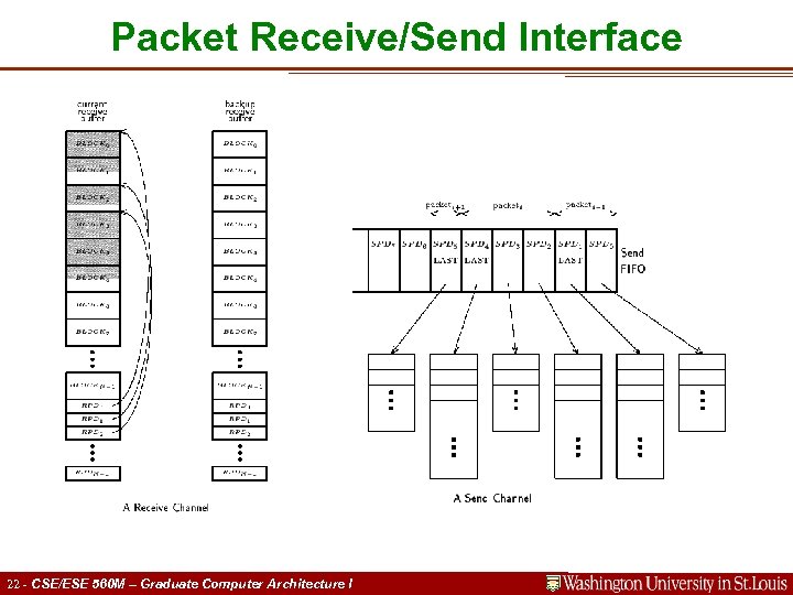 Packet Receive/Send Interface 22 - CSE/ESE 560 M – Graduate Computer Architecture I 