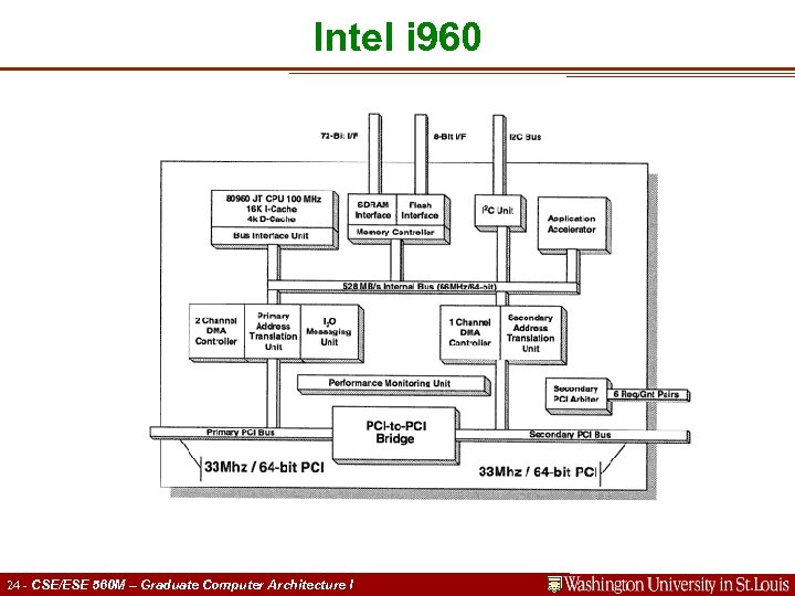 Intel i 960 24 - CSE/ESE 560 M – Graduate Computer Architecture I 