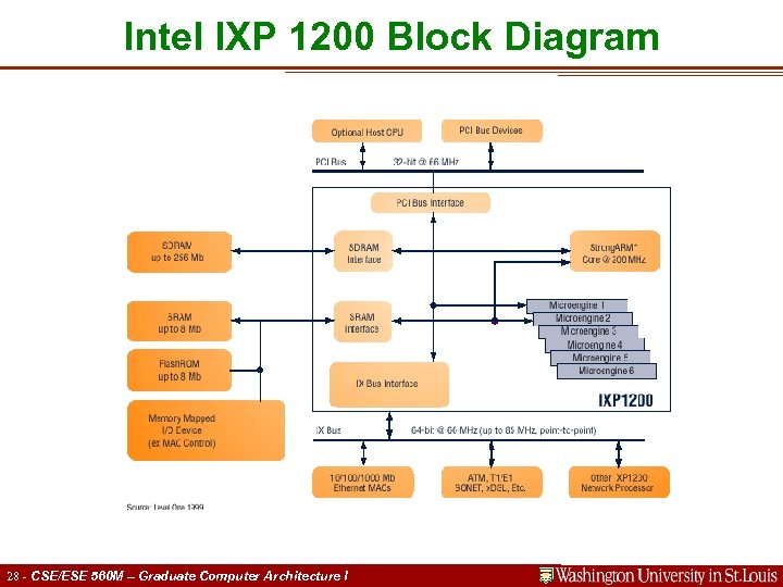 Intel IXP 1200 Block Diagram 28 - CSE/ESE 560 M – Graduate Computer Architecture