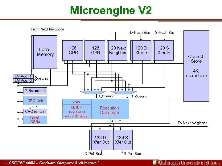 Microengine V 2 From Next Neighbor Local Memory D-Push Bus 128 GPR 128 Next