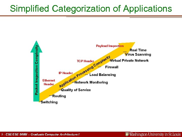 Packet Inspection Complexity Simplified Categorization of Applications Payload Inspection Real Time Virus Scanning TCP