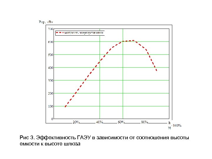 Рис 3. Эффективность ГАЭУ в зависимости от соотношения высоты емкости к высоте шлюза 