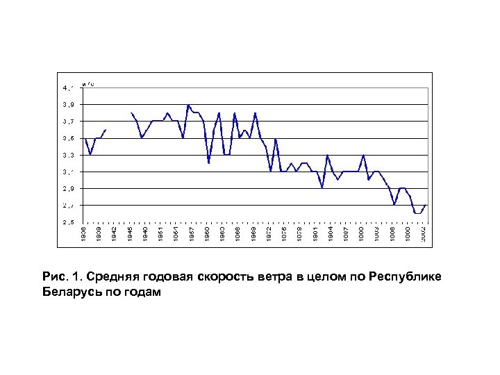 Рис. 1. Средняя годовая скорость ветра в целом по Республике Беларусь по годам 