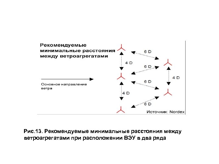 Рис. 13. Рекомендуемые минимальные расстояния между ветроагрегатами при расположении ВЭУ в два ряда 