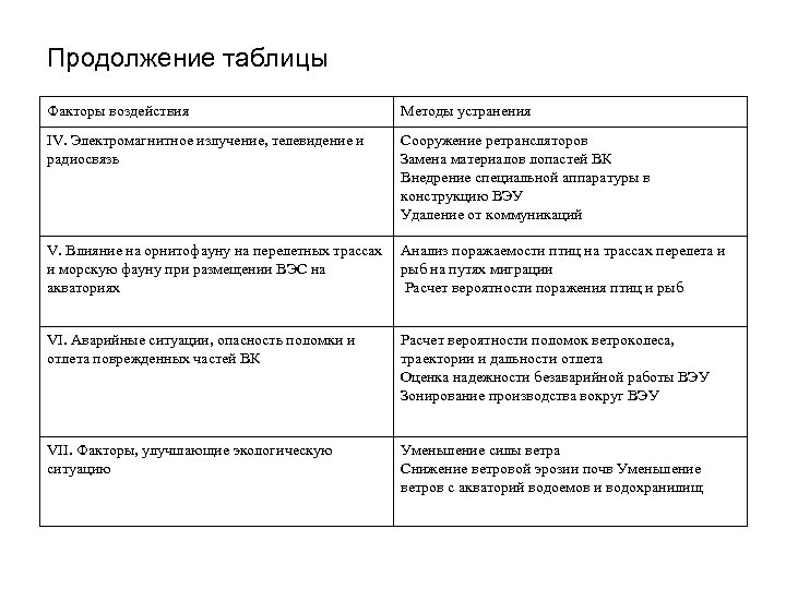 Продолжение таблицы Факторы воздействия Методы устранения IV. Электромагнитное излучение, телевидение и радиосвязь Сооружение ретрансляторов