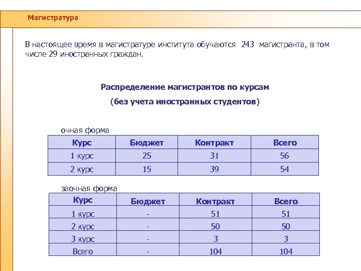 Магистратура В настоящее время в магистратуре института обучаются 243 магистранта, в том числе 29