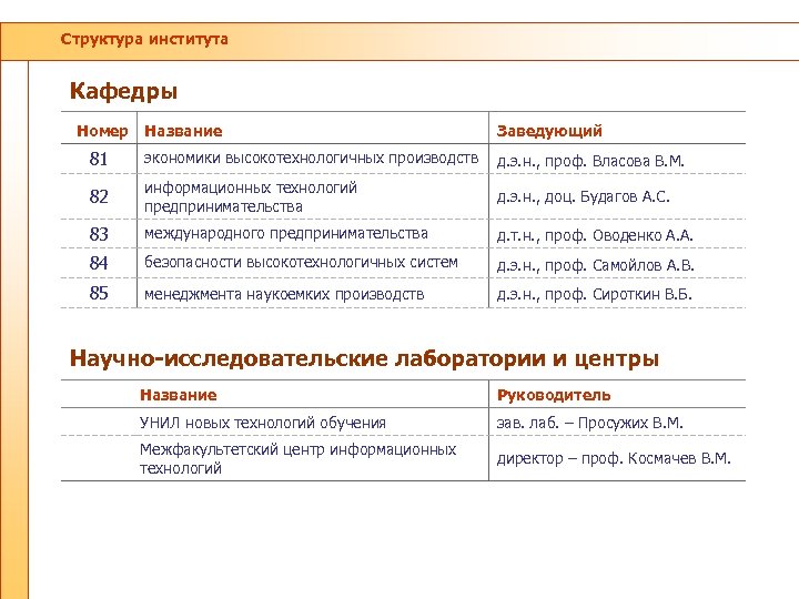 Структура института Кафедры Номер Название Заведующий 81 экономики высокотехнологичных производств д. э. н. ,