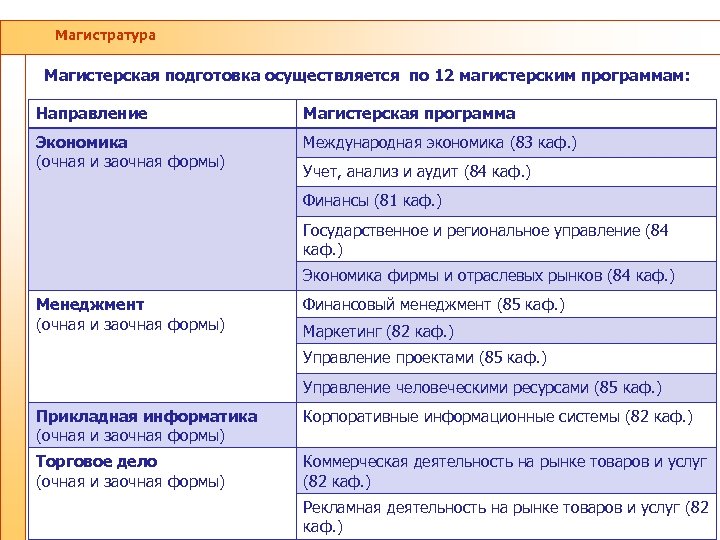Магистратура Магистерская подготовка осуществляется по 12 магистерским программам: Направление Магистерская программа Экономика (очная и