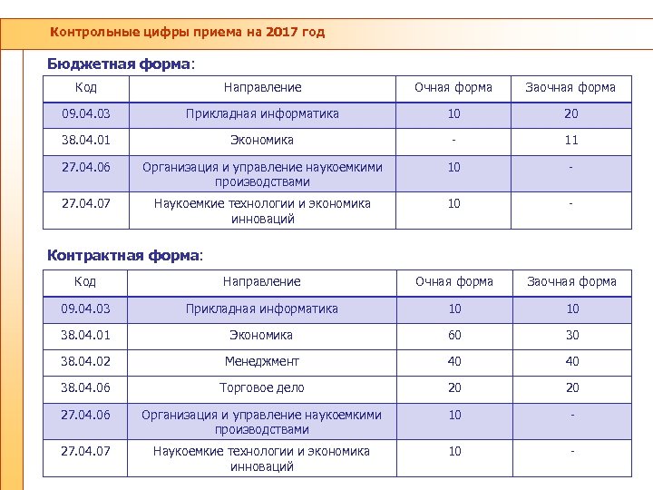 Контрольные цифры приема на 2017 год Бюджетная форма: Код Направление Очная форма Заочная форма