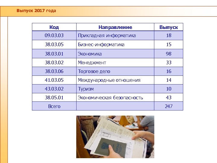 Выпуск 2017 года Код Направление Выпуск 09. 03 Прикладная информатика 18 38. 03. 05