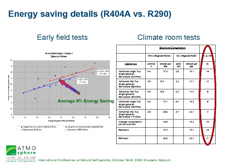 Energy saving details (R 404 A vs. R 290) Early field tests Climate room