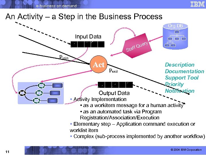 e-business on demand An Activity – a Step in the Business Process Org DB