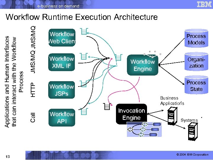 e-business on demand 13 Workflow XML IF HTTP JMS/MQ Workflow Web Client Workflow API