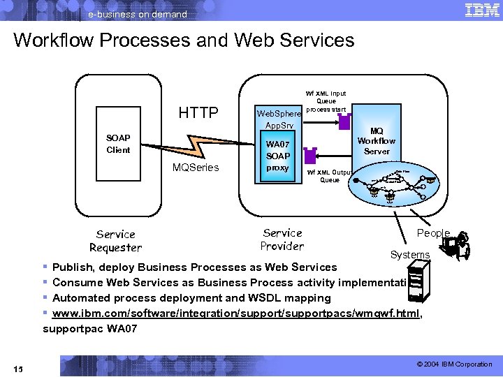 e-business on demand Workflow Processes and Web Services HTTP SOAP Client MQSeries Web. Sphere
