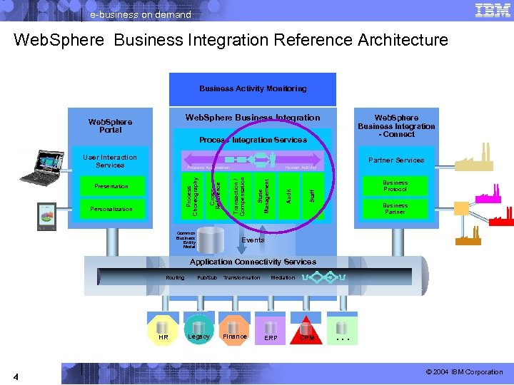 e-business on demand Web. Sphere Business Integration Reference Architecture Business Activity Monitoring Web. Sphere