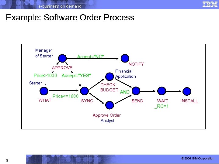 e-business on demand Example: Software Order Process Manager of Starter Accept="NO" NOTIFY APPROVE Price>1000