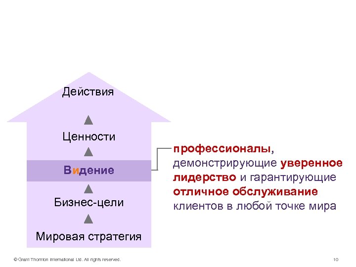 Наше видение Действия Ценности Видение Бизнес-цели профессионалы, демонстрирующие уверенное лидерство и гарантирующие отличное обслуживание