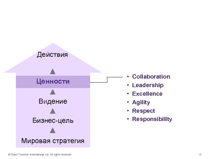 Наши ценности - CLEARR Действия Ценности Видение Бизнес-цель • • • Collaboration Leadership Excellence