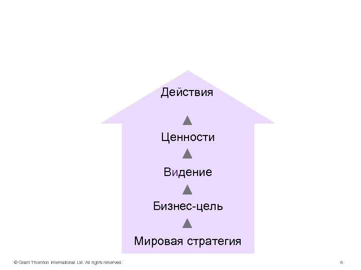Наш план развития Действия Ценности Видение Бизнес-цель Мировая стратегия © Grant Thornton International Ltd.