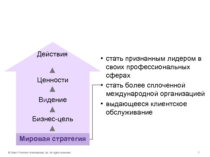 Наш план развития Действия Ценности Видение Бизнес-цель • стать признанным лидером в своих профессиональных