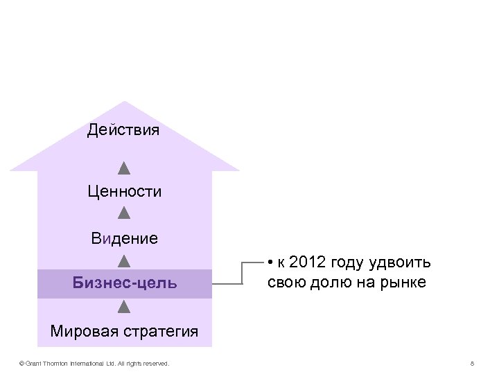 Наша бизнес-цель Действия Ценности Видение Бизнес-цель • к 2012 году удвоить свою долю на