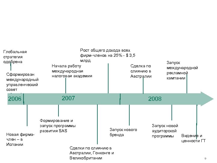 Глобальная стратегия в действии Глобальная стратегия одобрена Сформирован международный управленческий совет 2006 Новая фирмачлен