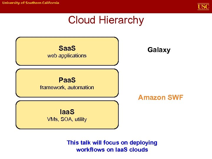 Cloud Hierarchy Saa. S web applications Galaxy Paa. S framework, automation Amazon SWF Iaa.